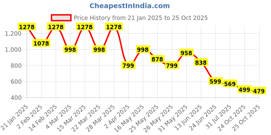 myntra.com K 5 Fashion Striped Pure Chiffon Saree k 5 fashion Price History Graph from 21 Jan 2025 to 25 Oct 2025