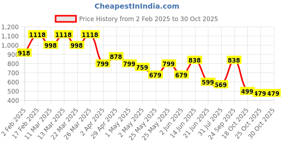 myntra.com K 5 Fashion Striped Pure Chiffon Saree k 5 fashion Price History Graph from 2 Feb 2025 to 30 Oct 2025