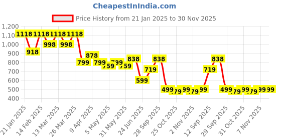 myntra.com K 5 Fashion Striped Pure Chiffon Saree k 5 fashion Price History Graph from 21 Jan 2025 to 30 Nov 2025