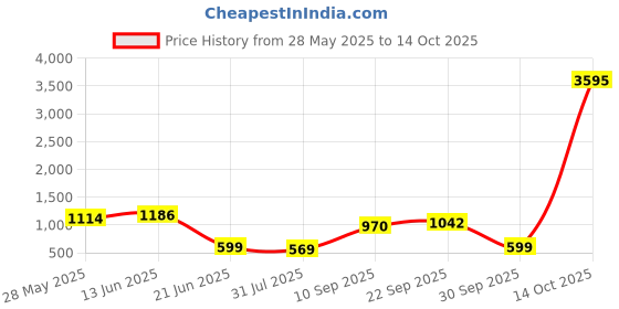 myntra.com K 5 Fashion Striped Pure Chiffon Saree k 5 fashion Price History Graph from 28 May 2025 to 14 Oct 2025
