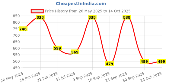 myntra.com K 5 Fashion Striped Pure Chiffon Saree k 5 fashion Price History Graph from 26 May 2025 to 14 Oct 2025