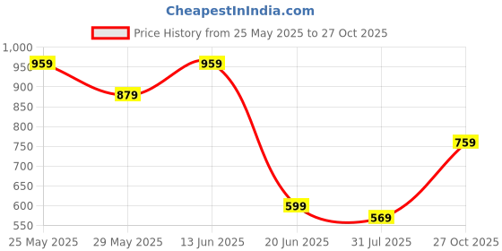 myntra.com K 5 Fashion Striped Pure Chiffon Saree k 5 fashion Price History Graph from 25 May 2025 to 27 Oct 2025