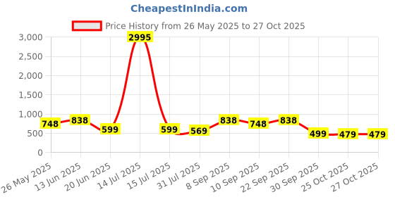 myntra.com K 5 Fashion Striped Pure Chiffon Saree k 5 fashion Price History Graph from 26 May 2025 to 27 Oct 2025