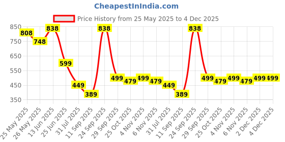 myntra.com K 5 Fashion Striped Pure Chiffon Saree k 5 fashion Price History Graph from 25 May 2025 to 4 Dec 2025