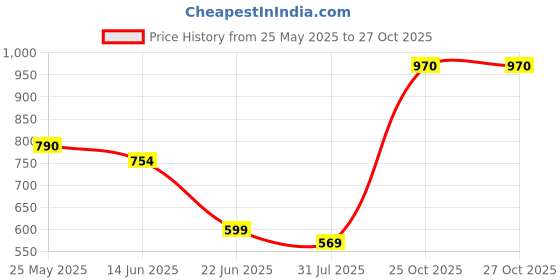 myntra.com K 5 Fashion Striped Pure Chiffon Saree k 5 fashion Price History Graph from 25 May 2025 to 26 Oct 2025