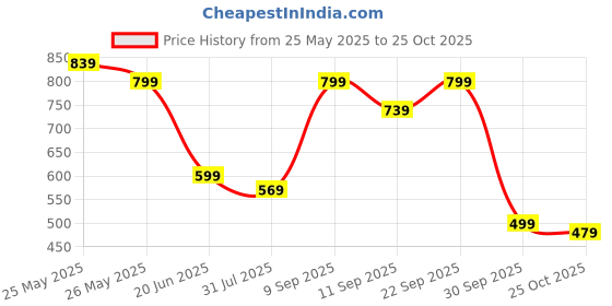 myntra.com K 5 Fashion Striped Pure Chiffon Saree k 5 fashion Price History Graph from 25 May 2025 to 25 Oct 2025
