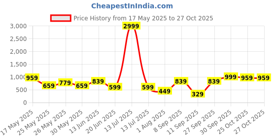 myntra.com K 5 Fashion Striped Pure Chiffon Saree With Unstitched Blouse Piece k 5 fashion Price History Graph from 17 May 2025 to 26 Oct 2025