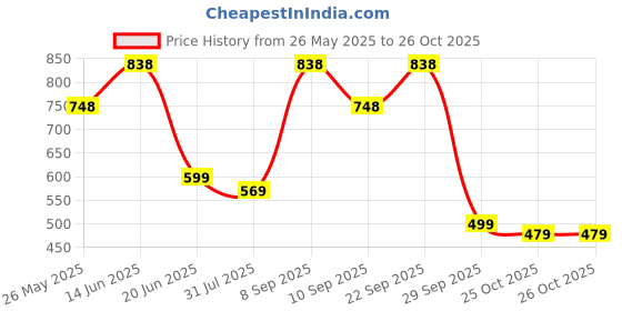 myntra.com K 5 Fashion Striped Pure Chiffon Saree With Unstitched Blouse Piece k 5 fashion Price History Graph from 26 May 2025 to 26 Oct 2025