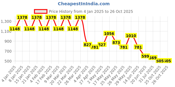 myntra.com K 5 Fashion Striped Pure Georgette Saree k 5 fashion Price History Graph from 4 Jan 2025 to 26 Oct 2025