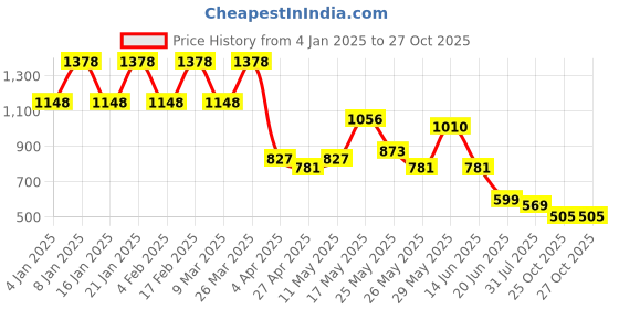 myntra.com K 5 Fashion Striped Pure Georgette Saree k 5 fashion Price History Graph from 4 Jan 2025 to 27 Oct 2025