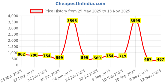 myntra.com K 5 Fashion Striped Pure Georgette Saree k 5 fashion Price History Graph from 25 May 2025 to 12 Nov 2025