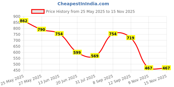myntra.com K 5 Fashion Striped Pure Georgette Saree k 5 fashion Price History Graph from 25 May 2025 to 15 Nov 2025
