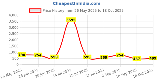 myntra.com K 5 Fashion Striped Pure Georgette Saree k 5 fashion Price History Graph from 26 May 2025 to 18 Oct 2025