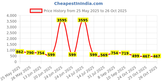 myntra.com K 5 Fashion Striped Pure Georgette Saree k 5 fashion Price History Graph from 25 May 2025 to 26 Oct 2025