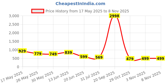 myntra.com K 5 Fashion Striped Saree k 5 fashion Price History Graph from 17 May 2025 to 7 Nov 2025