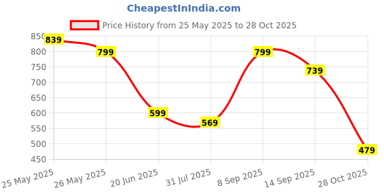 myntra.com K 5 Fashion Striped Saree k 5 fashion Price History Graph from 25 May 2025 to 28 Oct 2025