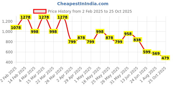 myntra.com K 5 Fashion Striped Sequinned Pure Chiffon Saree k 5 fashion Price History Graph from 2 Feb 2025 to 25 Oct 2025
