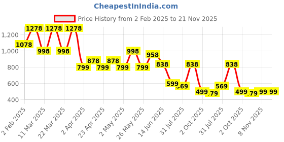 myntra.com K 5 Fashion Striped Sequinned Pure Chiffon Saree k 5 fashion Price History Graph from 2 Feb 2025 to 21 Nov 2025