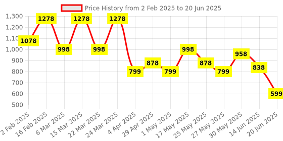 myntra.com K 5 Fashion Striped Sequinned Pure Chiffon Saree k 5 fashion Price History Graph from 2 Feb 2025 to 20 Jun 2025
