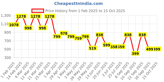 myntra.com K 5 Fashion Striped Sequinned Pure Chiffon Saree k 5 fashion Price History Graph from 1 Feb 2025 to 14 Oct 2025