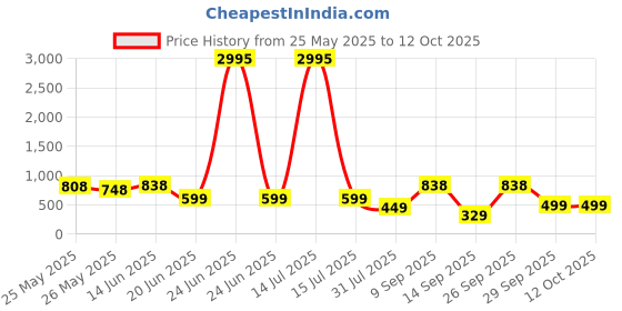 myntra.com K 5 Fashion Striped Sequinned Pure Chiffon Saree k 5 fashion Price History Graph from 25 May 2025 to 11 Oct 2025