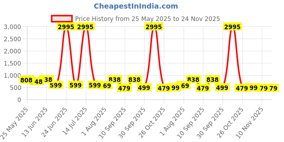 myntra.com K 5 Fashion Striped Sequinned Pure Chiffon Saree k 5 fashion Price History Graph from 25 May 2025 to 24 Nov 2025