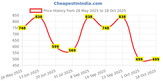 myntra.com K 5 Fashion Striped Sequinned Pure Chiffon Saree k 5 fashion Price History Graph from 26 May 2025 to 18 Oct 2025