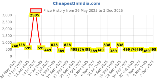 myntra.com K 5 Fashion Striped Sequinned Pure Chiffon Saree k 5 fashion Price History Graph from 26 May 2025 to 3 Dec 2025