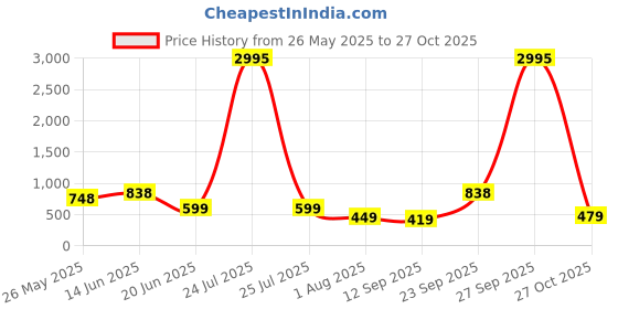 myntra.com K 5 Fashion Striped Sequinned Pure Chiffon Saree k 5 fashion Price History Graph from 26 May 2025 to 27 Oct 2025