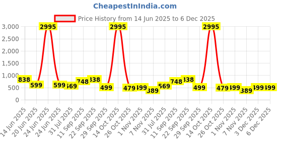 myntra.com K 5 Fashion Striped Sequinned Pure Chiffon Saree k 5 fashion Price History Graph from 14 Jun 2025 to 6 Dec 2025