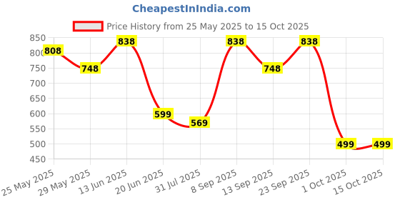 myntra.com K 5 Fashion Striped Sequinned Pure Chiffon Saree With Unstitched Blouse Piece k 5 fashion Price History Graph from 25 May 2025 to 15 Oct 2025