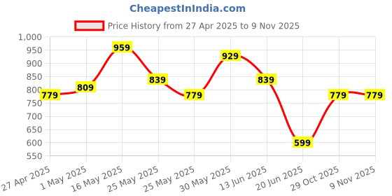 myntra.com K 5 Fashion Tie and Dye Embroidered Pure Cotton Saree k 5 fashion Price History Graph from 27 Apr 2025 to 9 Nov 2025