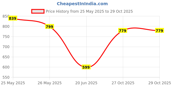 myntra.com K 5 Fashion Tie and Dye Embroidered Pure Cotton Saree k 5 fashion Price History Graph from 25 May 2025 to 28 Oct 2025