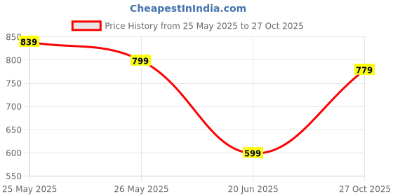 myntra.com K 5 Fashion Tie and Dye Pure Cotton Saree k 5 fashion Price History Graph from 25 May 2025 to 27 Oct 2025