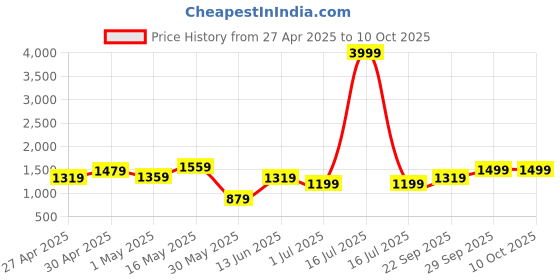 myntra.com K 5 Fashion Women Chiffon Sareewith coding laceSaree k 5 fashion Price History Graph from 27 Apr 2025 to 4 Oct 2025