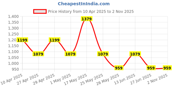myntra.com K 5 Fashion Women Embroidered Pure Chiffon Saree k 5 fashion Price History Graph from 10 Apr 2025 to 2 Nov 2025