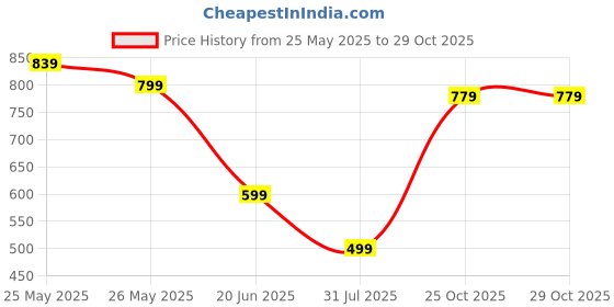 myntra.com K 5 Fashion Women Paisley Printed Pure Crepe Saree k 5 fashion Price History Graph from 25 May 2025 to 28 Oct 2025