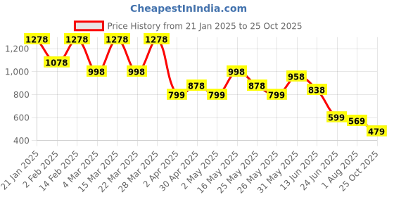 myntra.com K 5 Fashion Women Pure Chiffon Saree With Sequinned Border k 5 fashion Price History Graph from 21 Jan 2025 to 25 Oct 2025