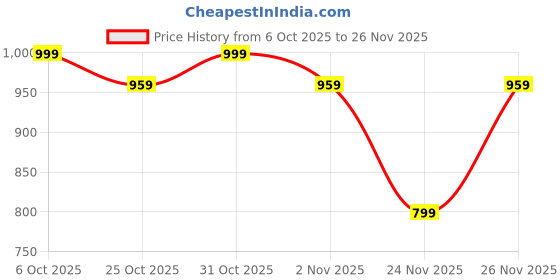 myntra.com K 5 Fashion Woven Design Pure Chiffon Saree With Blouse Piece k 5 fashion Price History Graph from 6 Oct 2025 to 25 Nov 2025