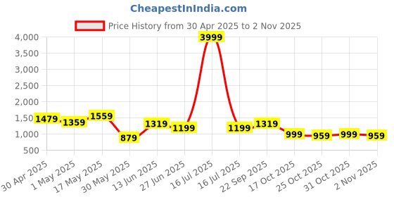 myntra.com K 5 Fashion Woven Design Sequinned Organza Saree k 5 fashion Price History Graph from 30 Apr 2025 to 2 Nov 2025