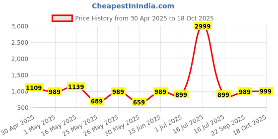 myntra.com K 5 Fashion Woven Design Sequinned Pure Chiffon Saree k 5 fashion Price History Graph from 30 Apr 2025 to 18 Oct 2025