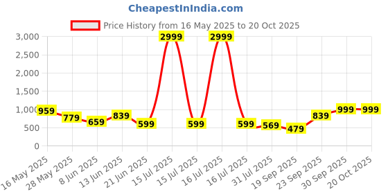 myntra.com K 5 Fashion Woven Design Sequinned Pure Chiffon Saree k 5 fashion Price History Graph from 16 May 2025 to 19 Oct 2025