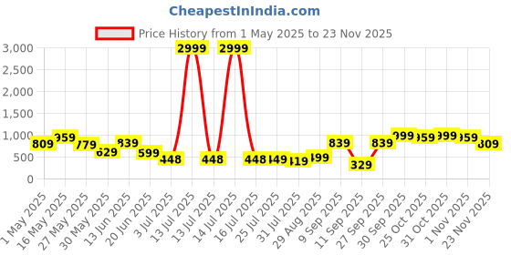 myntra.com K 5 Fashion Woven Design Sequinned Pure Chiffon Saree k 5 fashion Price History Graph from 1 May 2025 to 23 Nov 2025