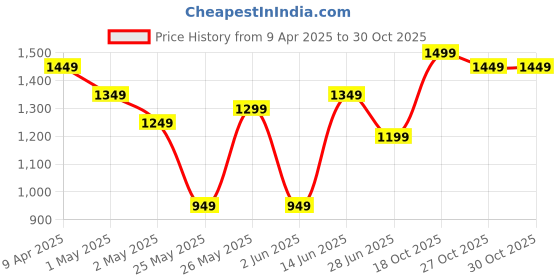 myntra.com K 5 Fashion Woven Design Zari Organza Saree k 5 fashion Price History Graph from 9 Apr 2025 to 30 Oct 2025
