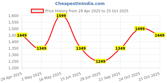 myntra.com K 5 Fashion Woven Design Zari Organza Saree k 5 fashion Price History Graph from 29 Apr 2025 to 25 Oct 2025
