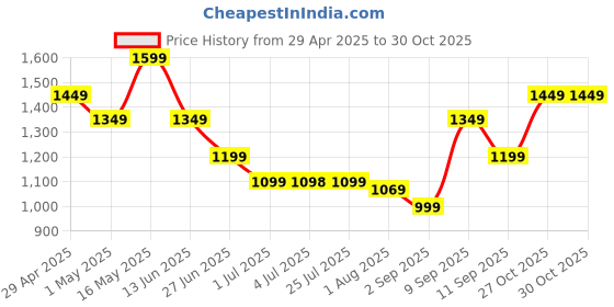 myntra.com K 5 Fashion Woven Design Zari Organza Saree k 5 fashion Price History Graph from 29 Apr 2025 to 29 Oct 2025