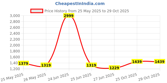 myntra.com K 5 Fashion Woven Design Zari Pure Silk Banarasi Saree k 5 fashion Price History Graph from 25 May 2025 to 29 Oct 2025