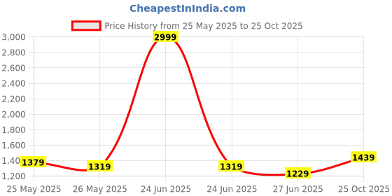 myntra.com K 5 Fashion Woven Design Zari Pure Silk Banarasi Saree k 5 fashion Price History Graph from 25 May 2025 to 25 Oct 2025