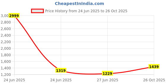 myntra.com K 5 Fashion Woven Design Zari Pure Silk Banarasi Saree k 5 fashion Price History Graph from 24 Jun 2025 to 26 Oct 2025