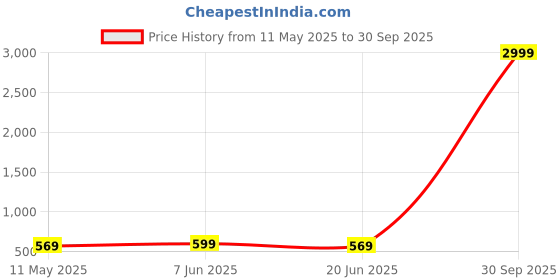 myntra.com k d fab Floral Printed Round Neck Pure Cotton Straight Kurta k d fab Price History Graph from 11 May 2025 to 30 Sep 2025